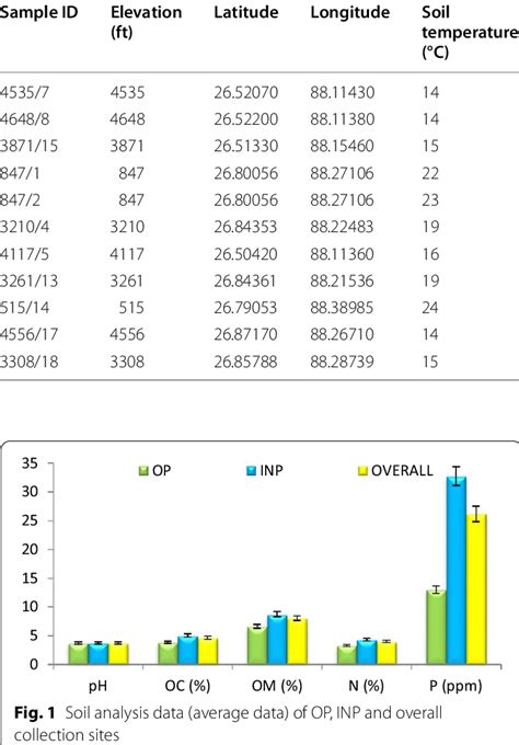 Information of collection sites of soil samples | Download Scientific Diagram