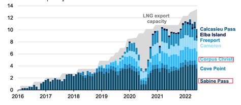 Cheniere Energy Stock: The Crown Jewel Of LNG (NYSE:LNG) | Seeking Alpha