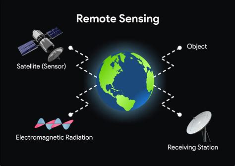 Remote Sensing, GIS & GPS - PETROKASS