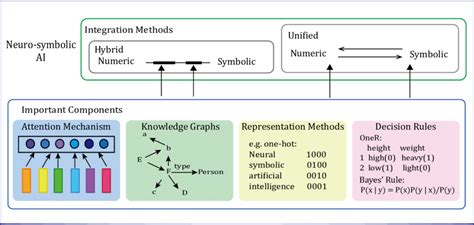 Association between integrated maethods and important components of ...