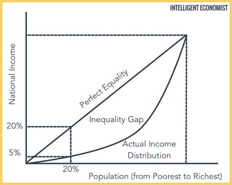 The Gini Coefficient - Intelligent Economist