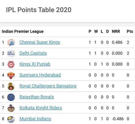 IPL 2020 Points Table: Latest team standings after DC vs KXIP