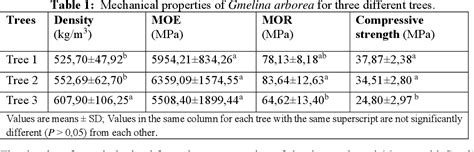 Table 1 from Investigation of wood properties and resistance of 25-year-old Gmelina 2 arborea ...