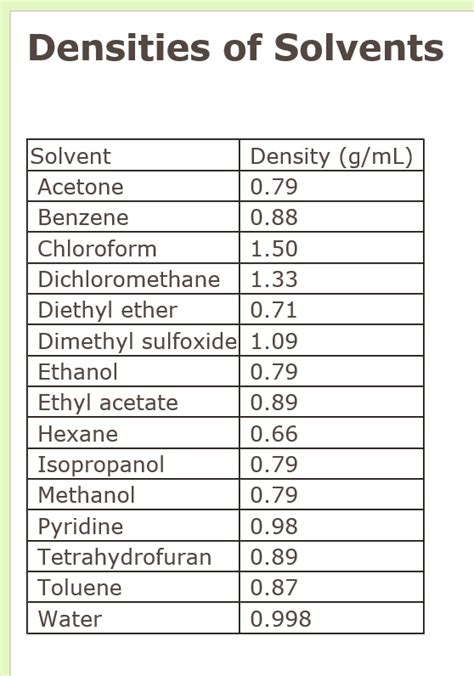 Acetone Density G Ml