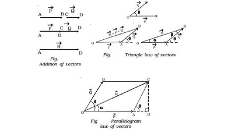 Addition of vectors: Triangle and Parallelogram law of vectors