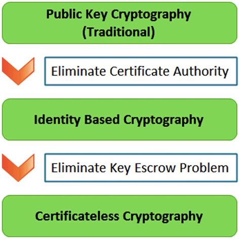 Types of Public Key Cryptography | Download Scientific Diagram