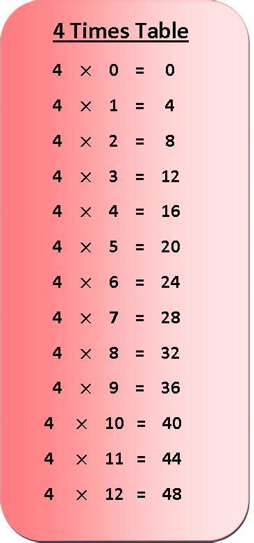 4 Times Table Multiplication Chart | Exercise on 4 Times Table | Table of 4