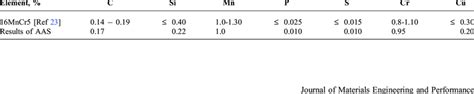 Nominal chemical composition of DIN 16MnCr5 steel | Download Scientific Diagram