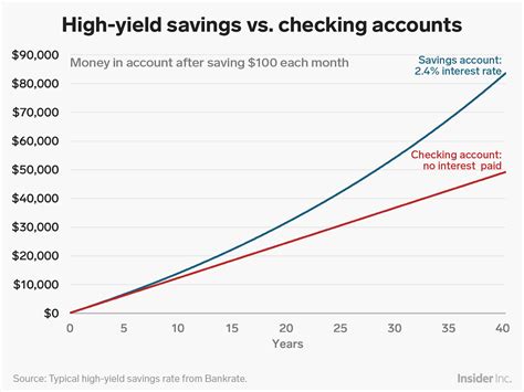 Best High Yield Savings Account 2024 India Reddit - Helyn Kynthia