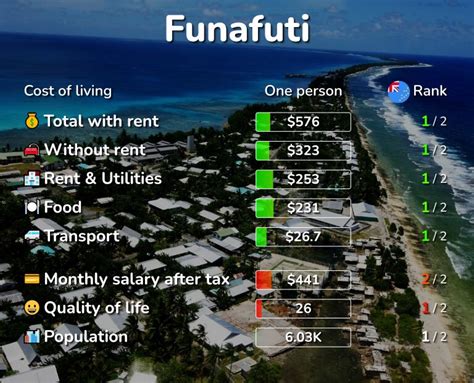 Cost of Living & Prices in Funafuti: rent, food, transport