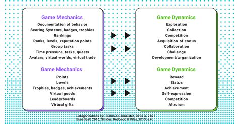 Gamification & Game-Based Learning in EdTech: Mechanics and Dynamics ...