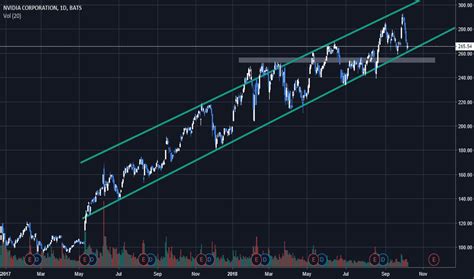 NVDA Stock Price and Chart — TradingView