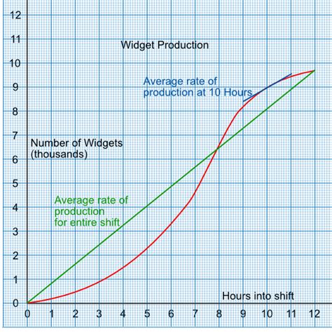 Gradients of Graphs as Rates of Change