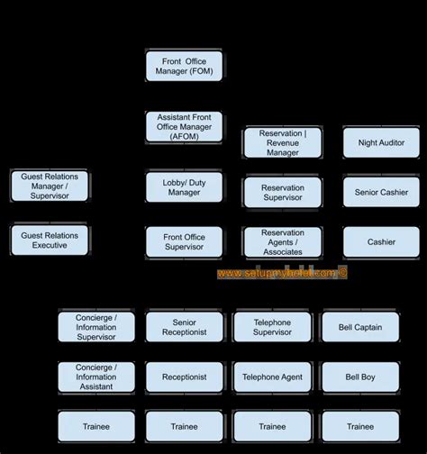 Front Office Department Introduction, Operations and Functions