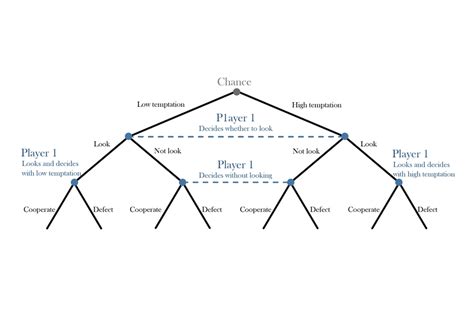 Using evolutionary dynamics and game theory to understand personal relations | MIT News ...