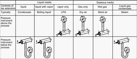 Forberg Scientific Inc: Mechanical Pressure Gauges Installation and Operating Instructions