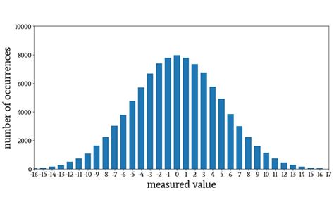 The Normal Distribution: Understanding Histograms and Probability - Technical Articles