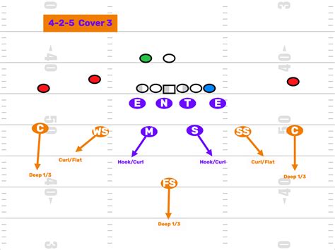 Difference in 4-2-5 Defense & 4-3? - FirstDown PlayBook