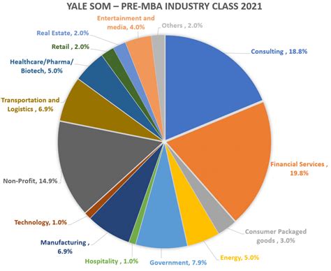 Yale School of Management - Yale MBA Program Class Profile | Employment Reports | Notable Alumni