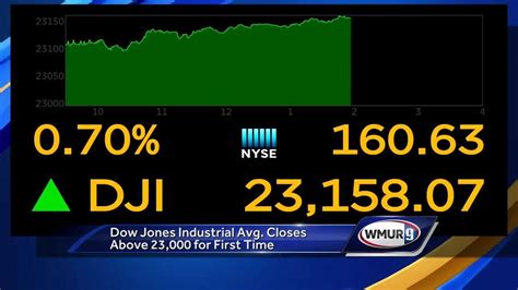 Dow Jones Industrial Average closes above 23,000 for first time