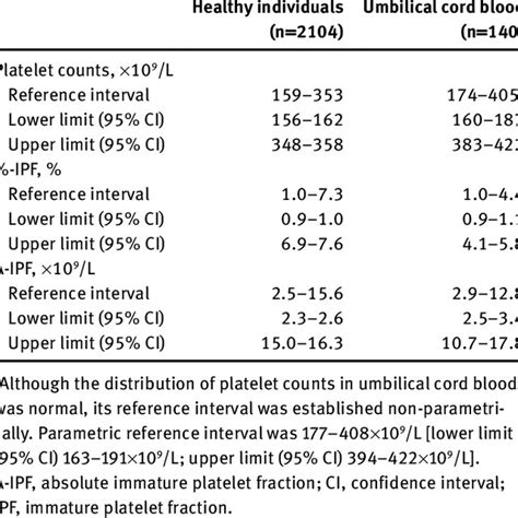 Distribution of platelet counts and immature platelet fraction (IPF) on ...