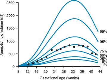 Amniotic Fluid Volume Chart