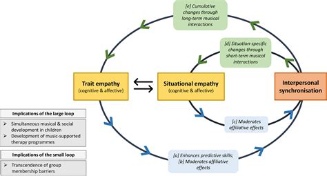 The Positive Feedback Loop of Empathy and Interpersonal Synchronisation: Discussing a ...