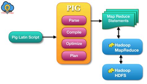 Apache Pig Architecture Tutorial | CloudDuggu