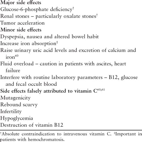 Side effects of intravenous vitamin C | Download Table