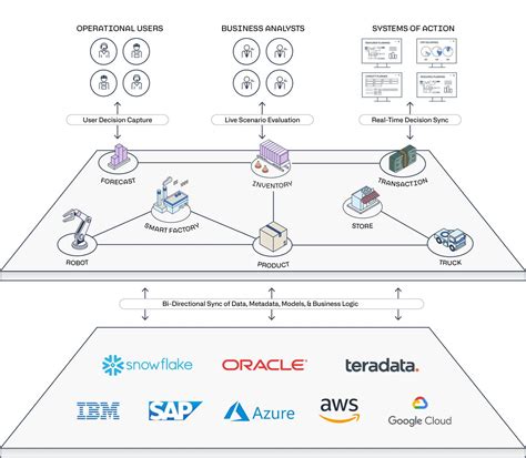 Palantir Foundry | Open Architecture