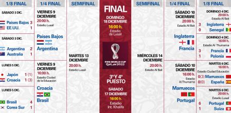 Cuadro final del Mundial de Qatar 2022: fecha de los partidos, horarios ...