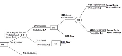 What is Decision Tree Analysis? definition and meaning - Business Jargons