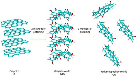 Materials | Free Full-Text | Characterization of Graphite Oxide and Reduced Graphene Oxide ...