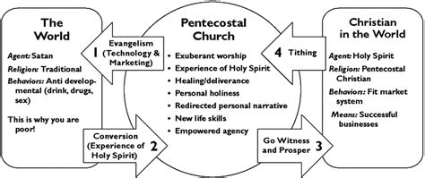 Image result for church bulletin pentecostal | Pentecostal christian, Church bulletin, Evangelism