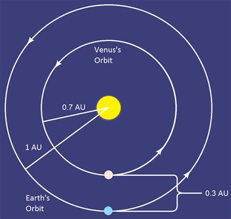 Orbital Radius Of Earth In Au - The Earth Images Revimage.Org