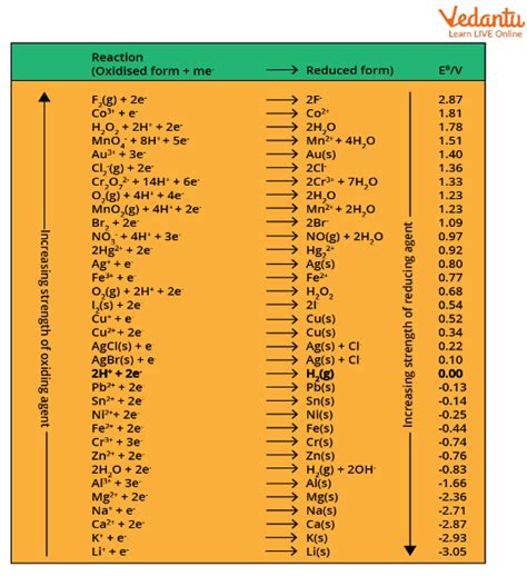 Oxidising Agent - Definition, Factors Affecting It and Applications for JEE