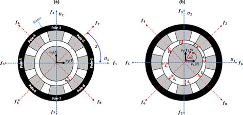 a Rotor–stator at the ideal position, and b rotor and stator at the... | Download Scientific Diagram