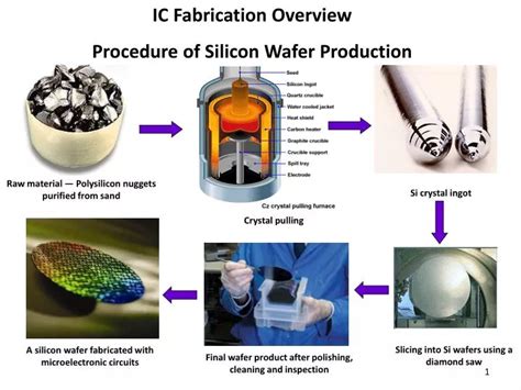 PPT - IC Fabrication Overview Procedure of Silicon Wafer Production PowerPoint Presentation - ID ...