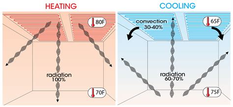 How radiant ceiling heating and cooling work