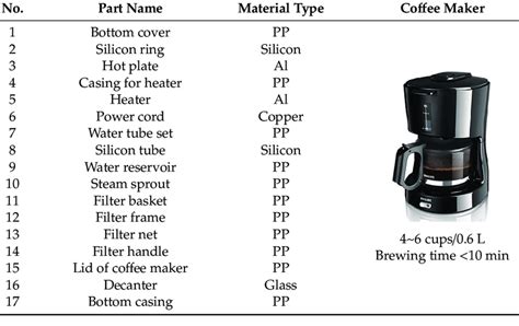 What Are The Parts Of A Coffee Maker Called | Reviewmotors.co