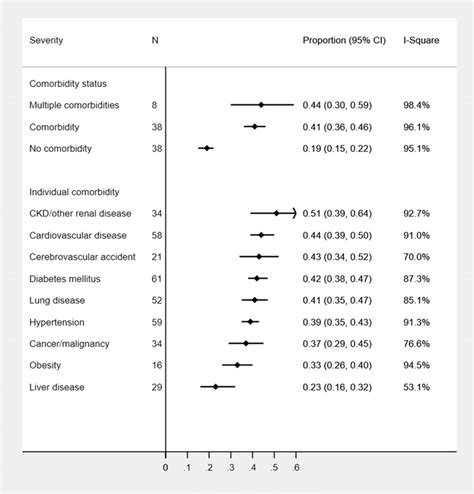 Proportion of COVID-19 severity among patients with underlying medical ...