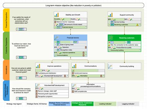 Example of Nonprofit Balanced Scorecard with 14 KPIs