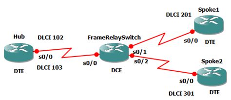 How to Configure a Cisco router as a Frame Relay Switch - Jesin's Blog