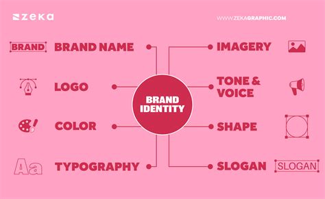 8 Essential Elements of Brand Identity - Zeka Design