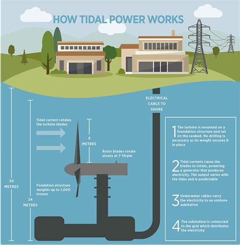 How Tidal Power Works