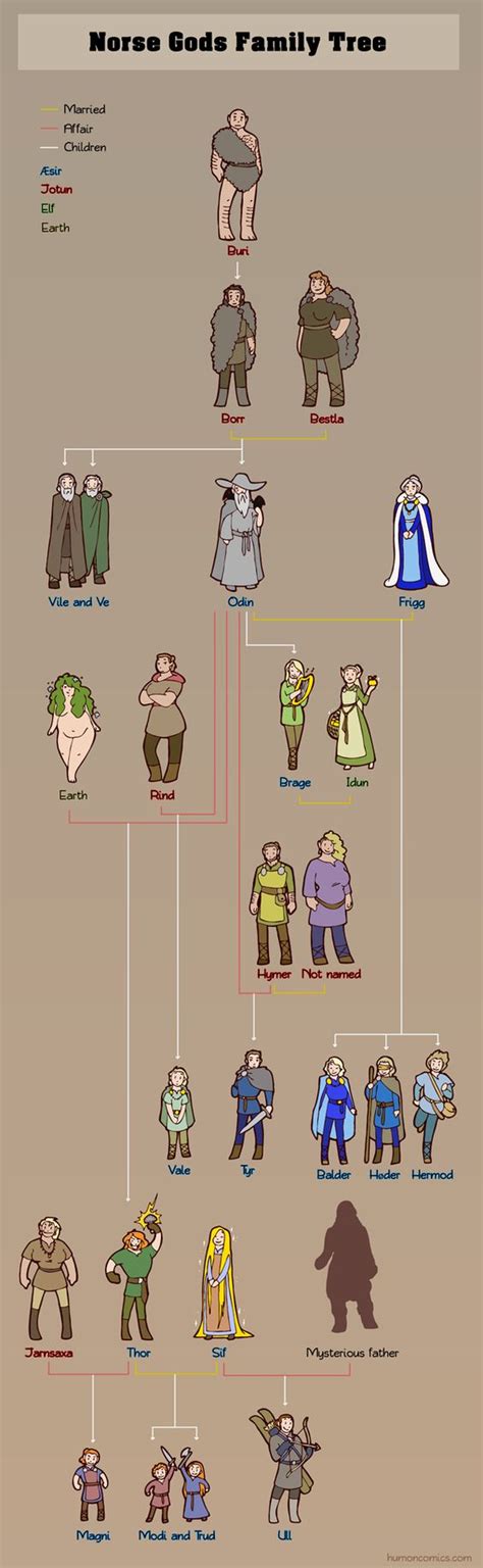 Norse Gods Family Tree by humon ancestry Odin Frigg Thor Sif chart | Create your own roleplaying ...