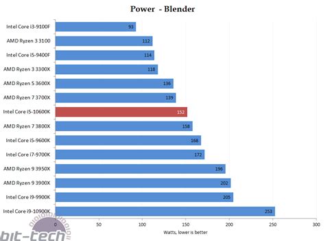 Intel Core i5-10600K Review | bit-tech.net