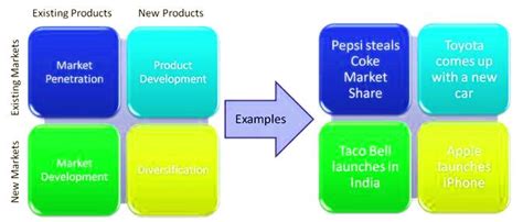 Growth Strategy Matrix