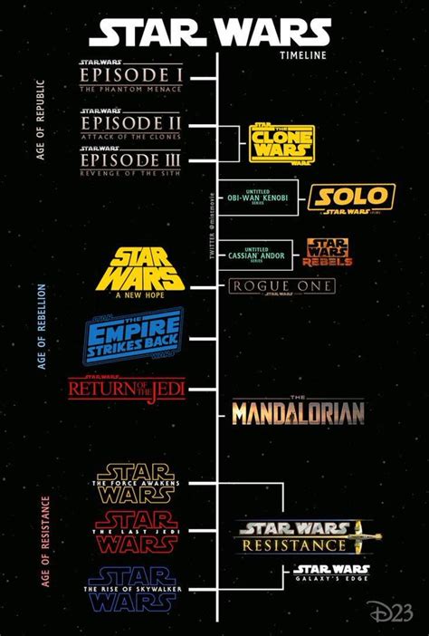 star-wars-timeline-chart – Stanze di Cinema