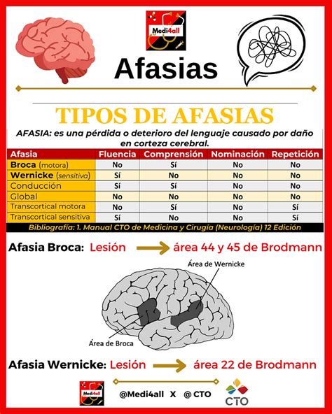 Tipos de Afasia